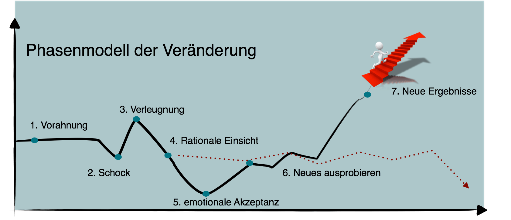 Phasenmodell der Veränderung Phasenmodell der Veränderung