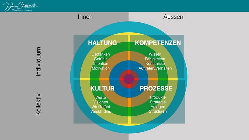 Organisationsentwicklung Beratung Stuttgart, München, Die Chefberater Organisationsentwicklung Beratung Stuttgart, München, Die Chefberater